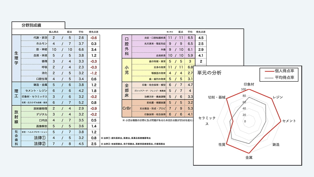 苦手科目を克服するための徹底的な分析
